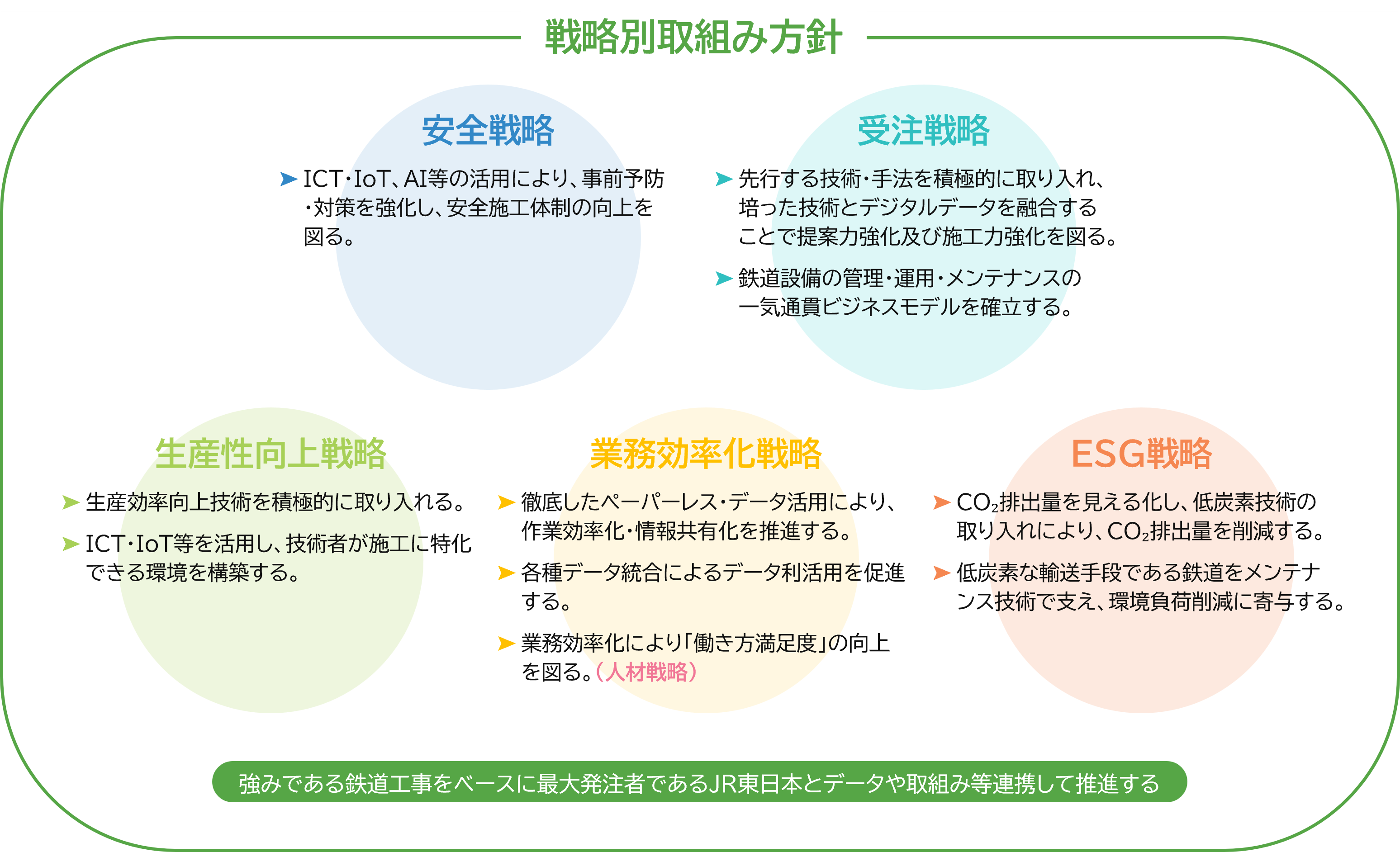 戦略別取組み方針