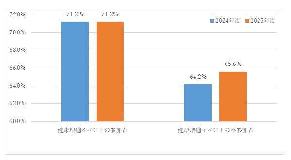【適切な運動・食事習慣をもつ従業員の割合】