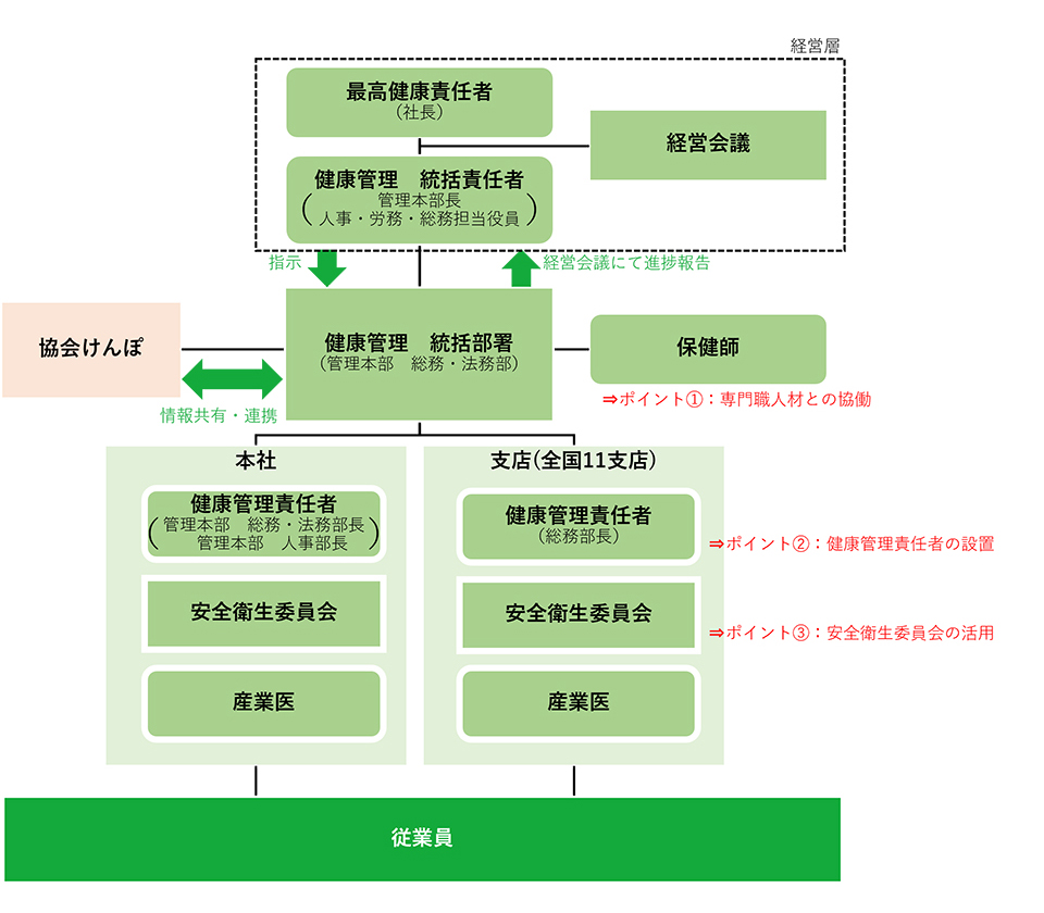 健康管理体制図