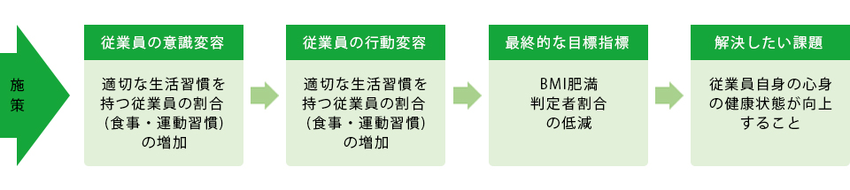 当社が考える健康経営のストーリー