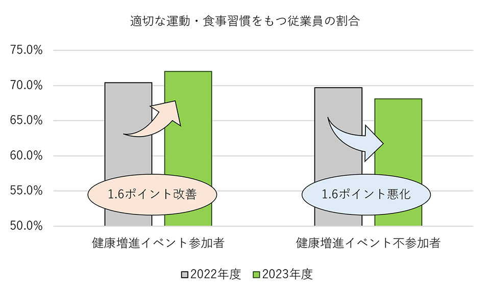 適切な運動・食事習慣をもつ従業員の割合