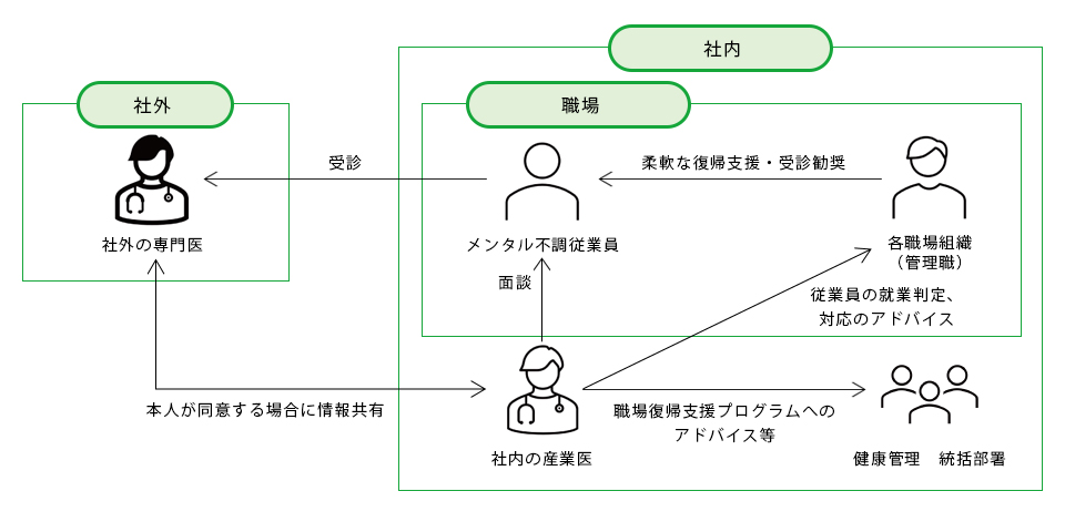 職場復帰支援プログラムの体制イメージ