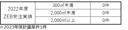 ZEB受注実績