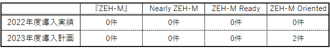 ZEH-M導入実績・計画
