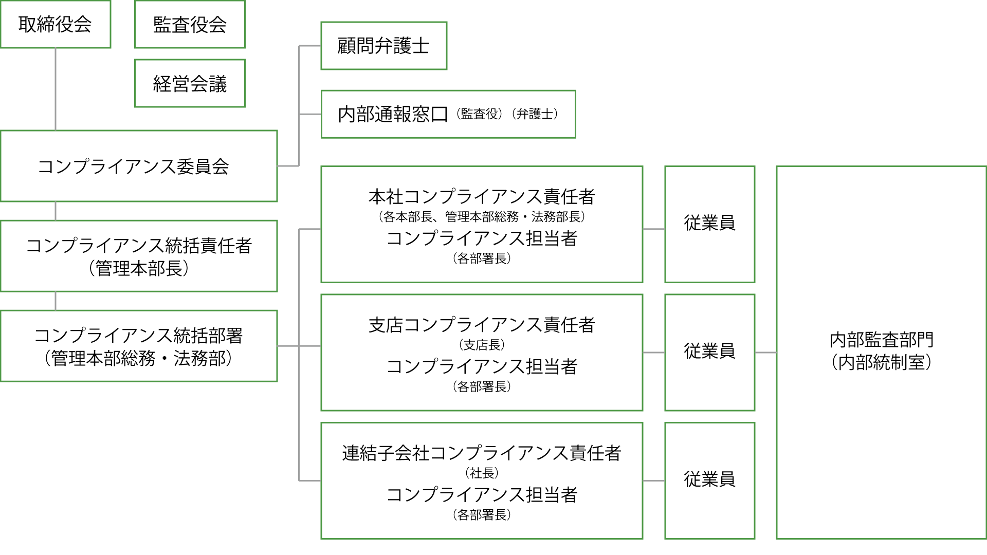 コンプライアンス体制図