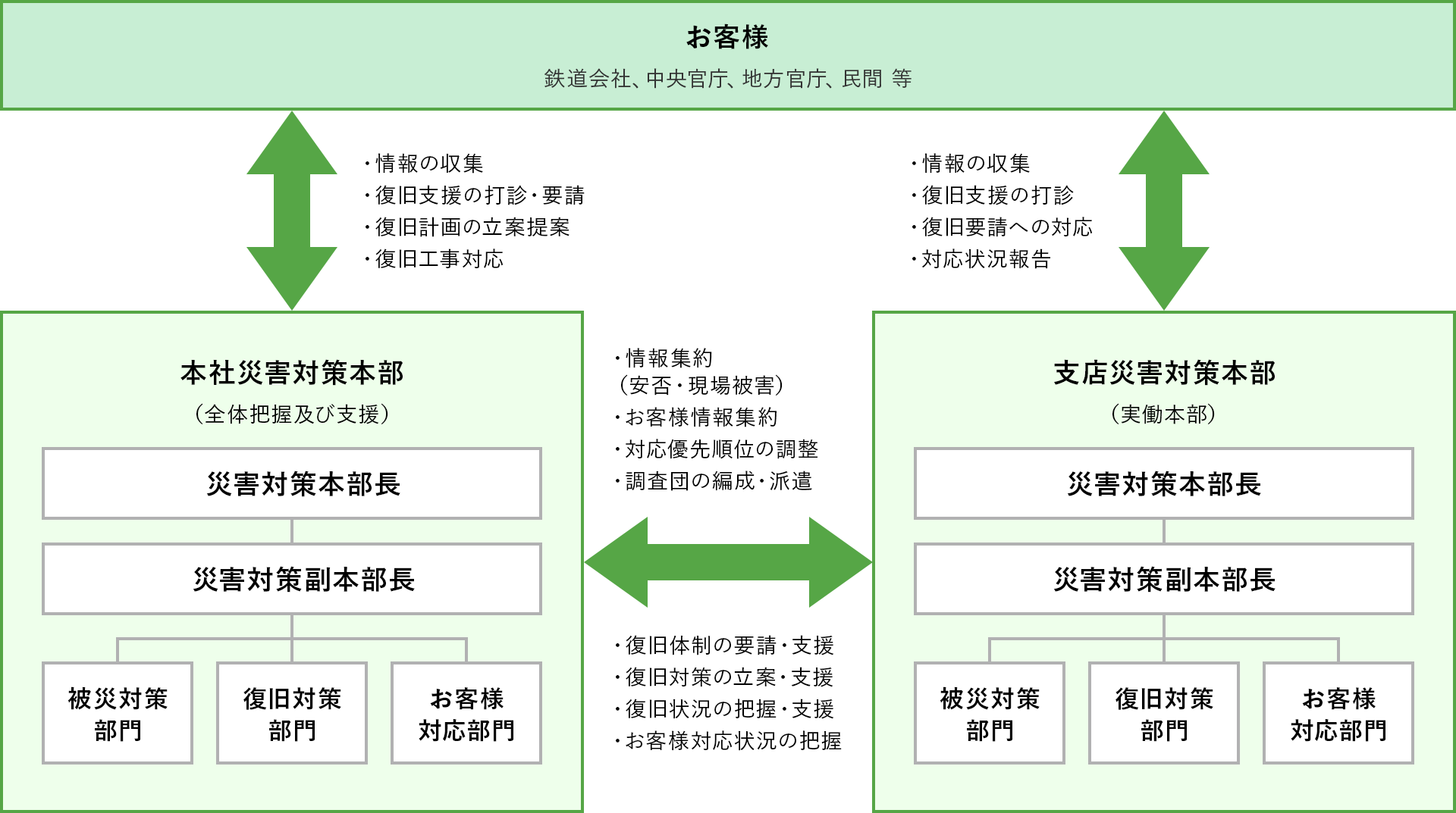 事業継続計画図