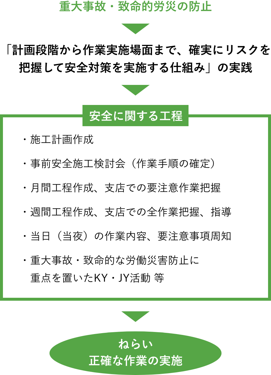 重大事故・致命的労災の防止 図