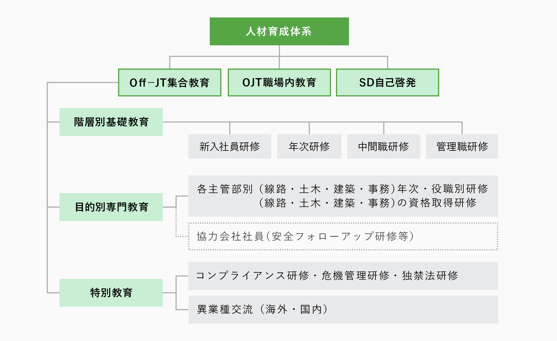 人材育成体系図