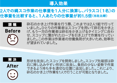 2人での縄スコ作業の仕事量を1人分に換算し、バラスコ（1名）の仕事量を比較すると、1人あたりの仕事量が約1.5倍（当社比較）