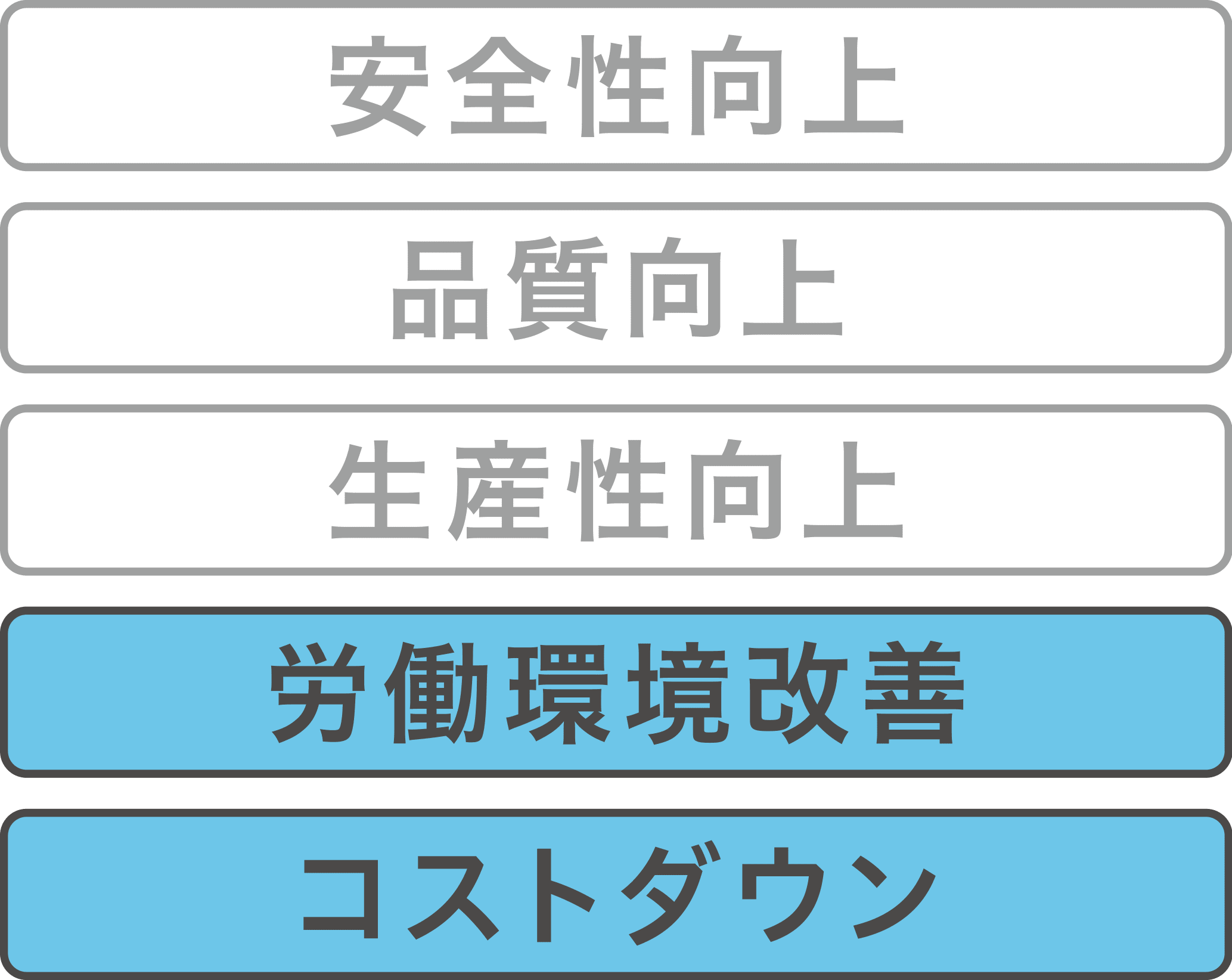 労働環境改善・コストダウン