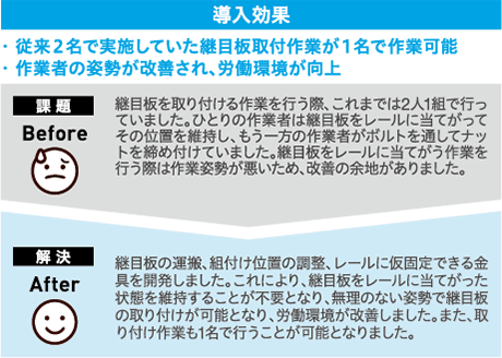 ・従来2名で実施していた継目板取付作業が1名で作業可能・作業者の姿勢が改善され、労働環境が向上