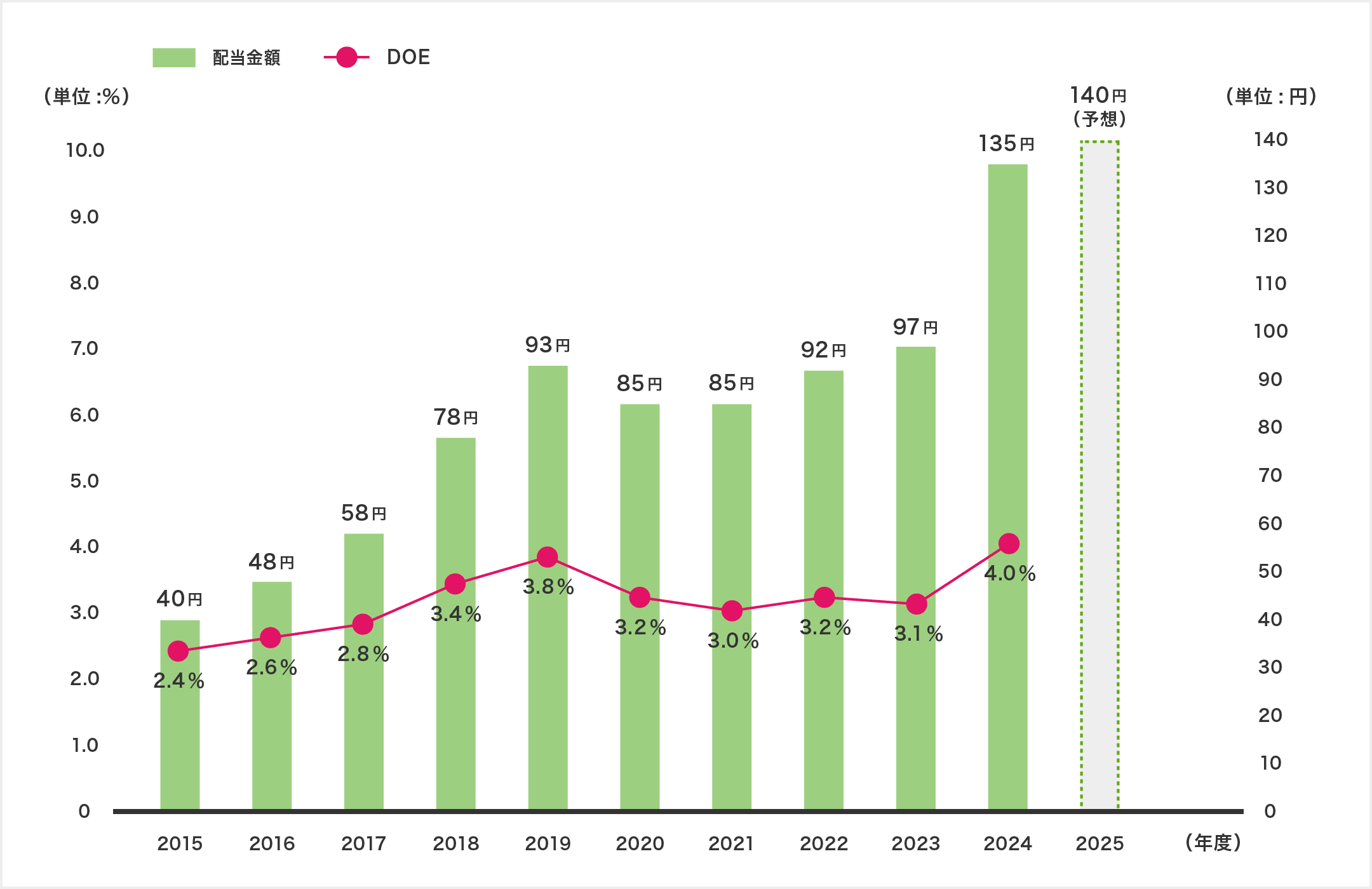 株主還元推移のグラフ画像です