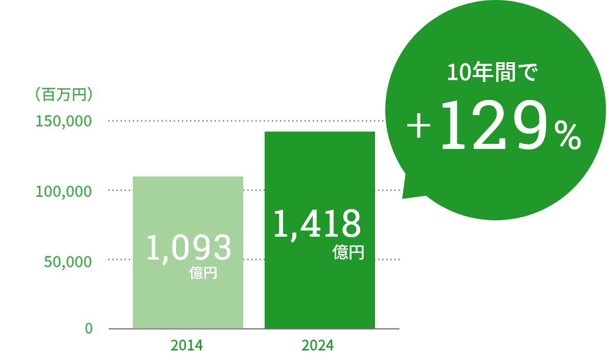 10年間で+129%
