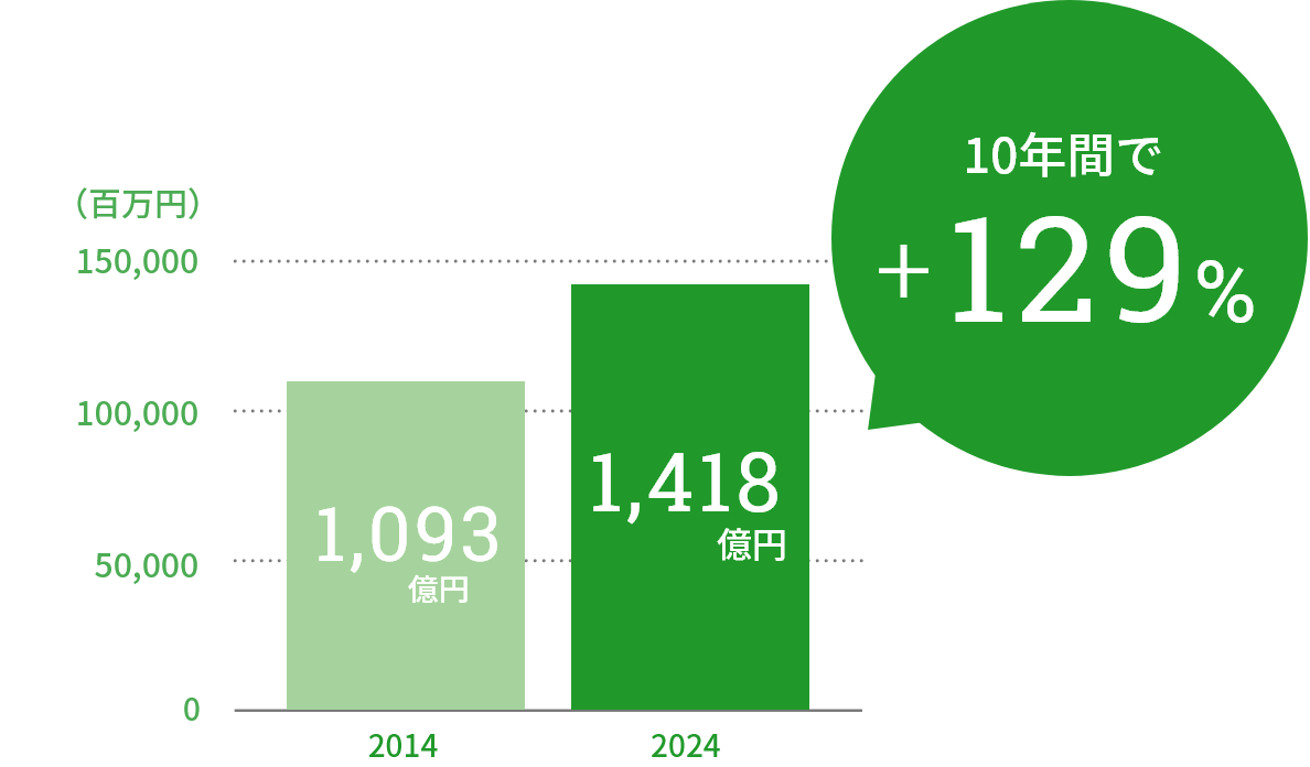 10年間で+143%